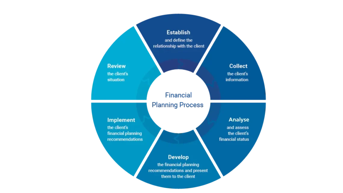 Steps Of Financial Planning Process