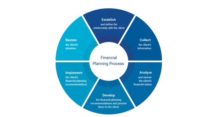 Steps Of Financial Planning Process