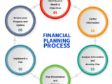 Steps Of Financial Planning Process