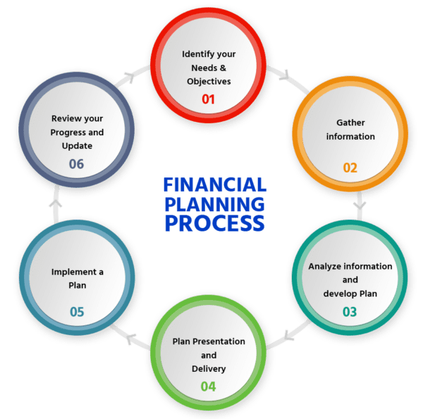 Steps Of Financial Planning Process