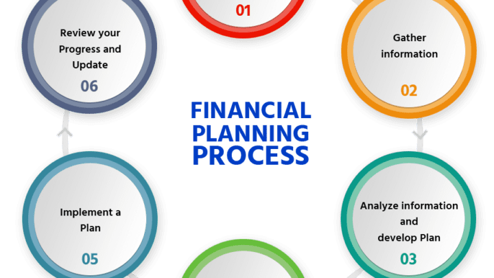 Steps Of Financial Planning Process