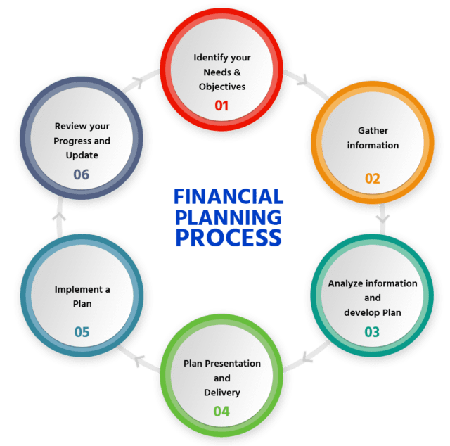 Steps Of Financial Planning Process