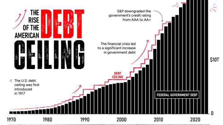 Debt Ceiling: Meaning, Deadline, Crisis, News, Update, Deal, History, Chart, Social Security
