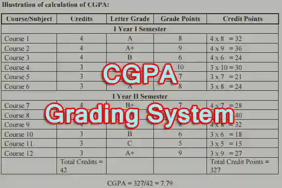 What is CGPA Grading in Education?