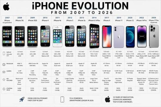 The Evolution of iPhones: A Journey of Innovation
