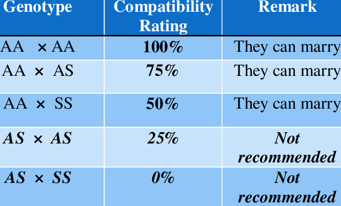 Genotype and Blood Group Compatibility in Marriage Genotype and Blood Group Compatibility in Marriage