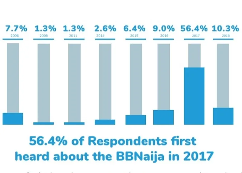 Escapism in Nigeria: The BBNaija Effect on Society’s Challenges