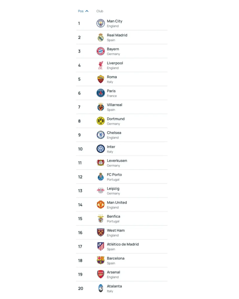 UEFA Club Rankings for 2024/25 Season Unveiled: Manchester City Reigns