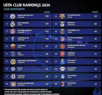 UEFA Club Rankings for 2024/25 Season Unveiled: Manchester City Reigns