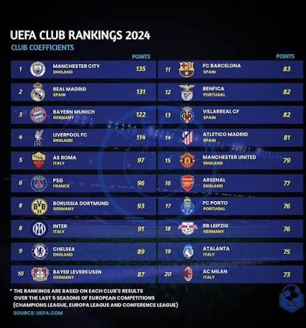 UEFA Club Rankings for 2024/25 Season Unveiled: Manchester City Reigns