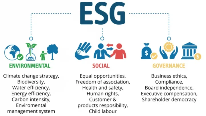 The Role of ESG (Environmental, Social, Governance) in Modern Investing