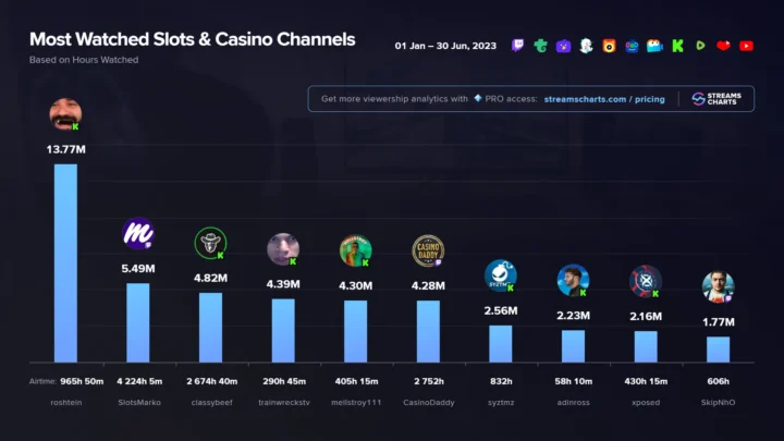 Top Most Famous Online Casino Gaming Influencers